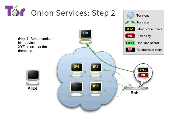 /posts/learn/how-do-onion-service-work/tor-onion-services-2_hufc3c4975a073b9fa304048fe3399b2da_19207_600x420_resize_q75_h2_box_3.webp