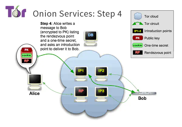 /posts/learn/how-do-onion-service-work/tor-onion-services-4_huecc8a34bb5cdc777020f0c12517ab9df_21419_600x420_resize_q75_h2_box_3.webp