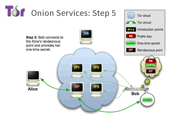 /posts/learn/how-do-onion-service-work/tor-onion-services-5_hue1ea1d08fd7f99b1bb6b9067b8f1bd74_22165_600x420_resize_q75_h2_box_3.webp