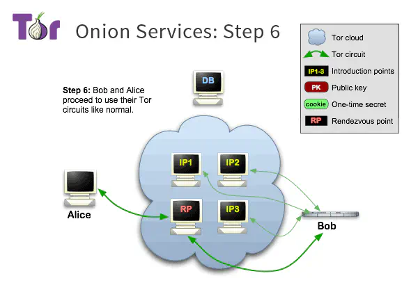 /posts/learn/how-do-onion-service-work/tor-onion-services-6_hucc854f3a9083338604f4698c87d941d9_18018_600x420_resize_q75_h2_box_3.webp